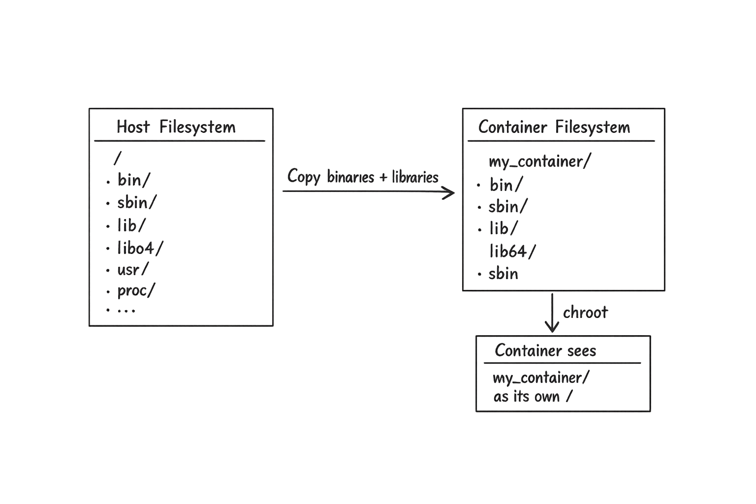 container_filesystem